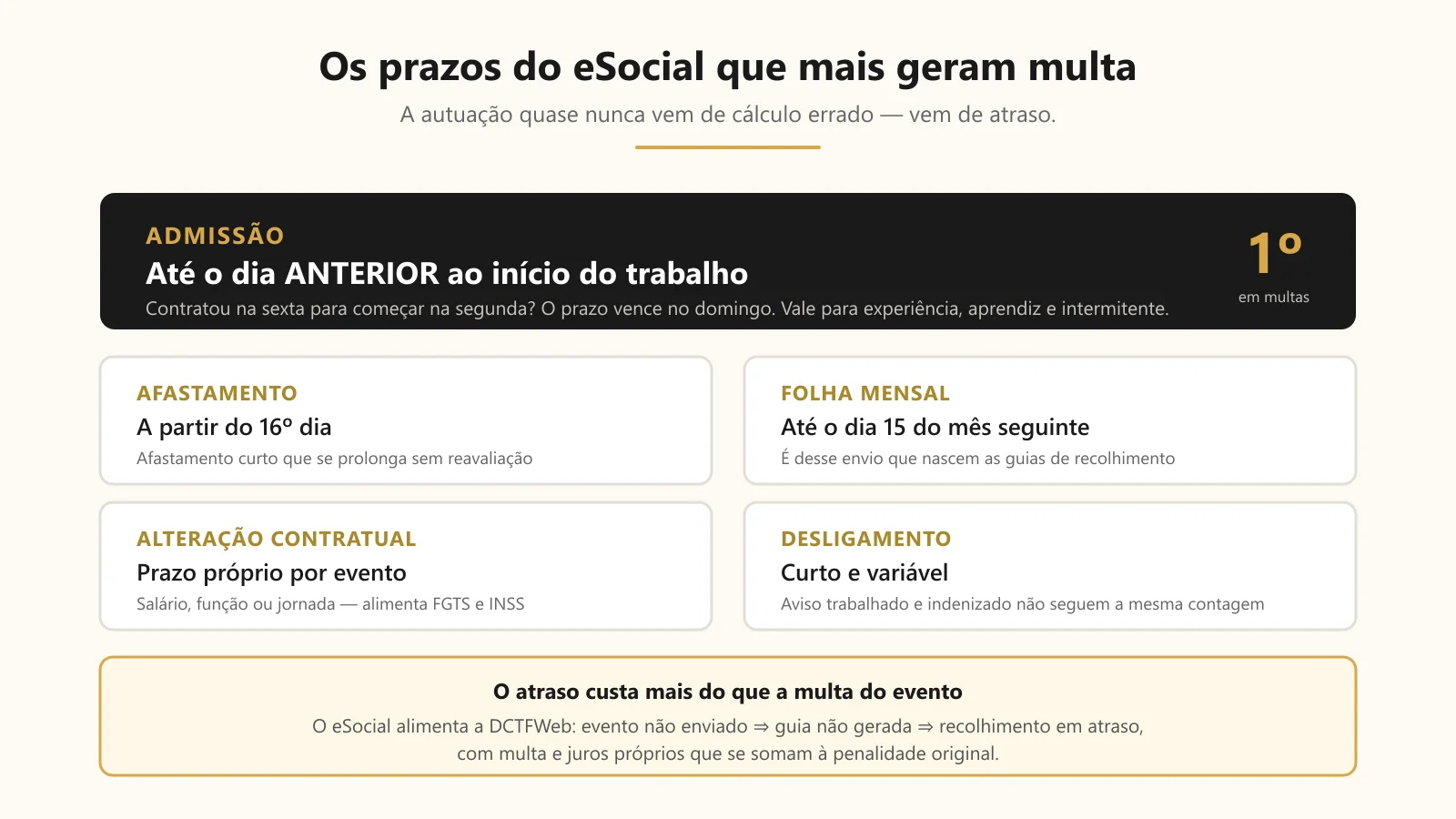 Linha do tempo dos prazos do eSocial: admissão até o dia anterior ao início, afastamento em 15 dias, folha até o dia 15