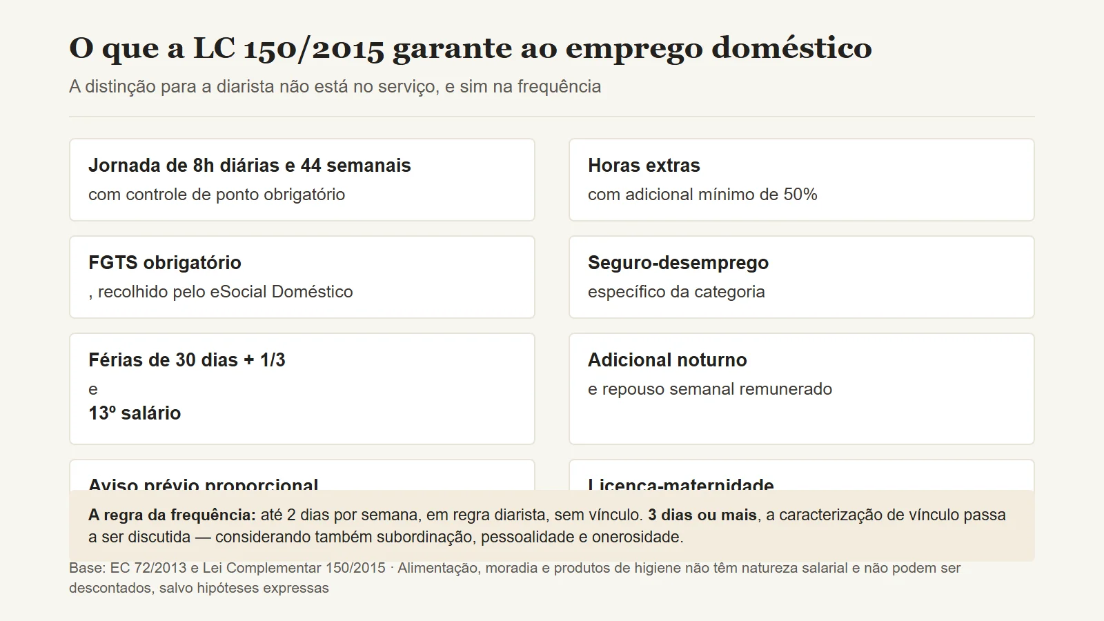 Os direitos garantidos ao emprego doméstico pela Lei Complementar 150 de 2015